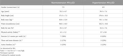 Effects of whole-body electromyostimulation with different impulse intensity on blood pressure changes in hyper- and normotensive overweight people. A pilot study